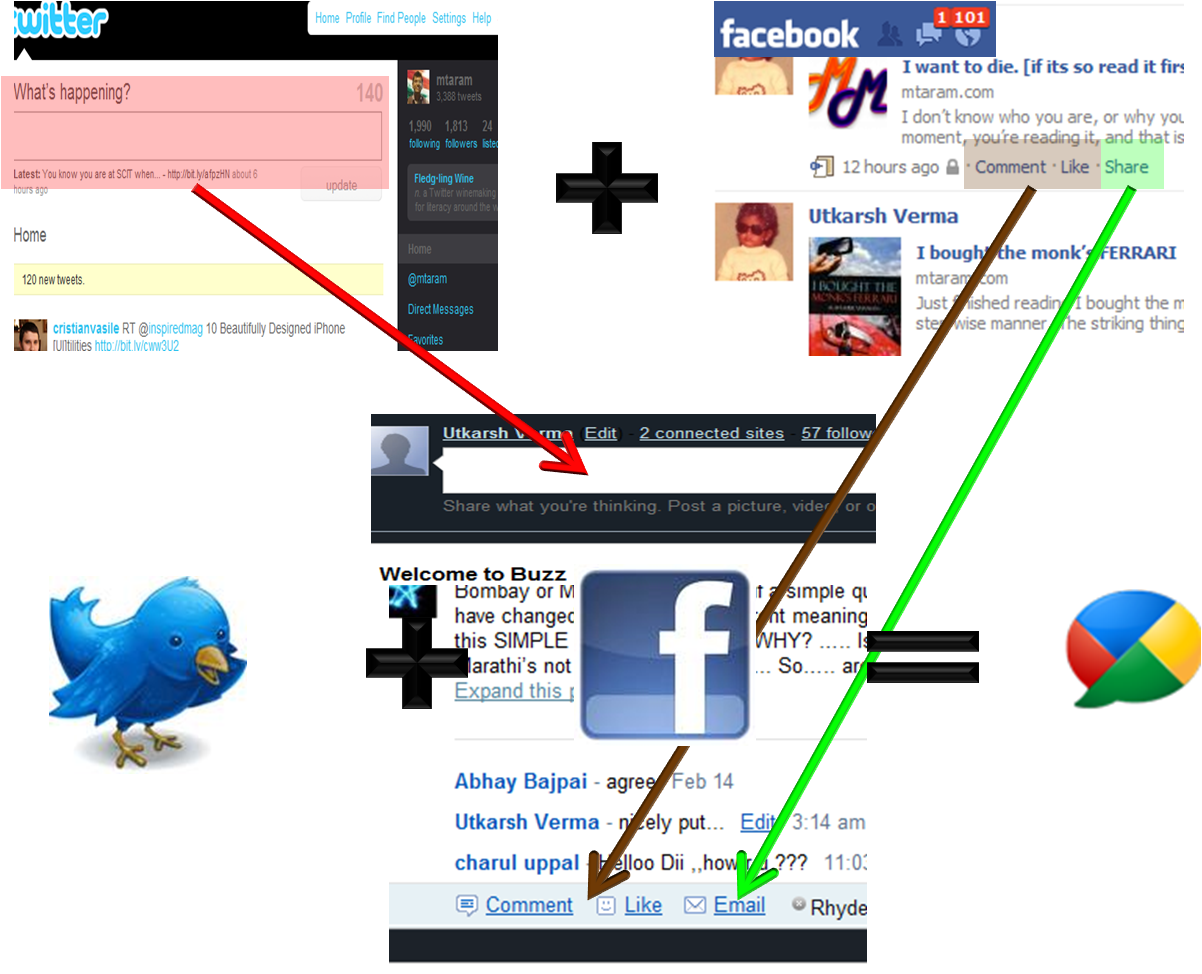 twitter+fb=buzz